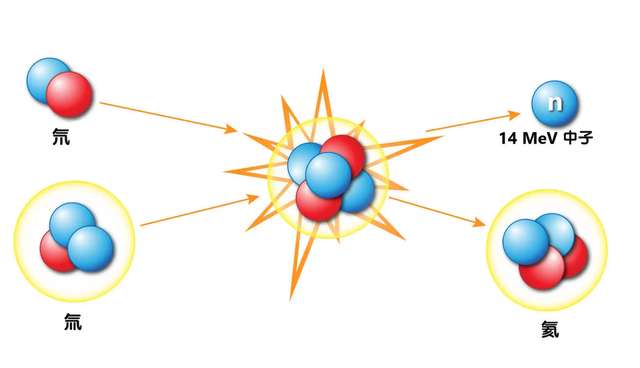 若可控核聚變研究成功，電費會多少錢一度？幾分錢還是不要錢了？